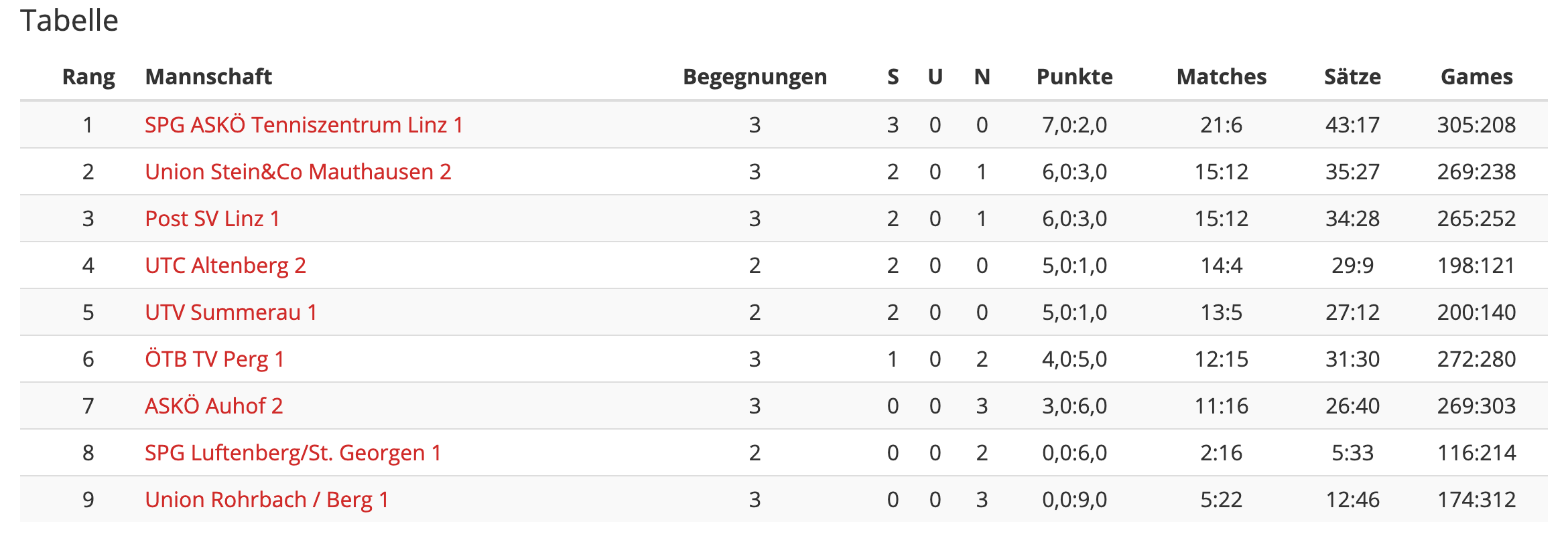 Runde03-KlasseRegional-Tabelle