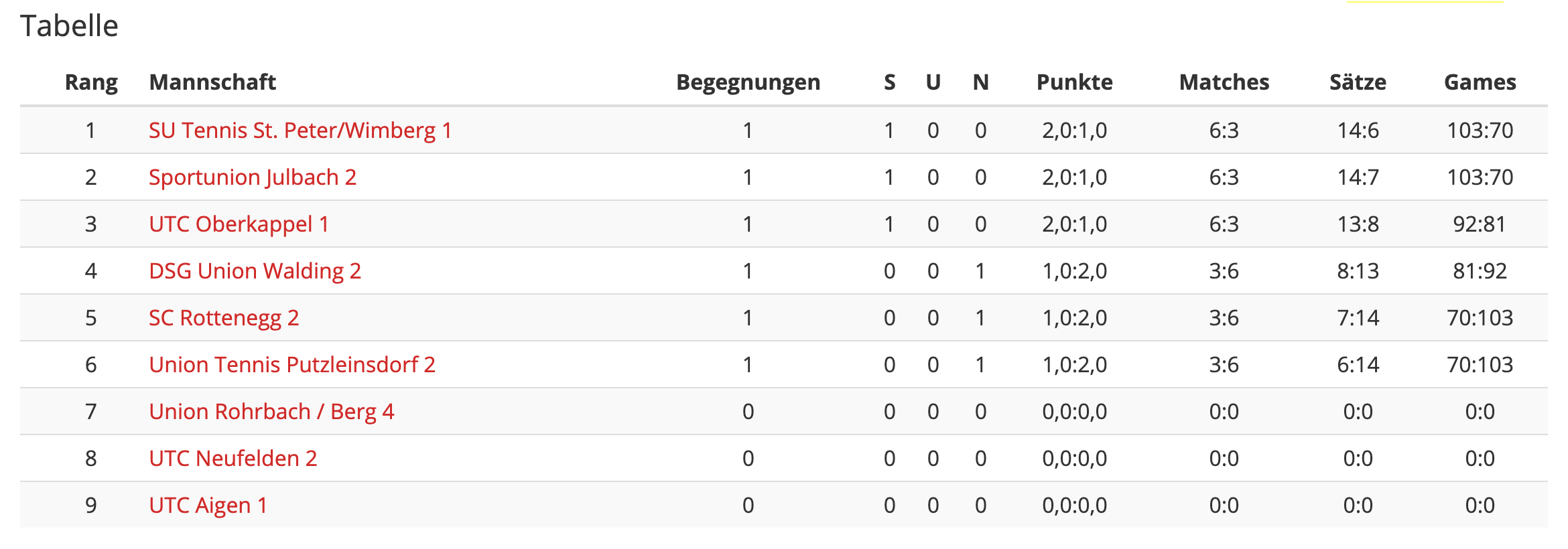 Runde1-Klasse3-Tabelle