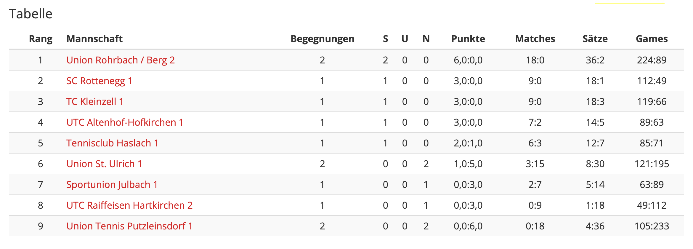 Runde2-Klasse1-Tabelle