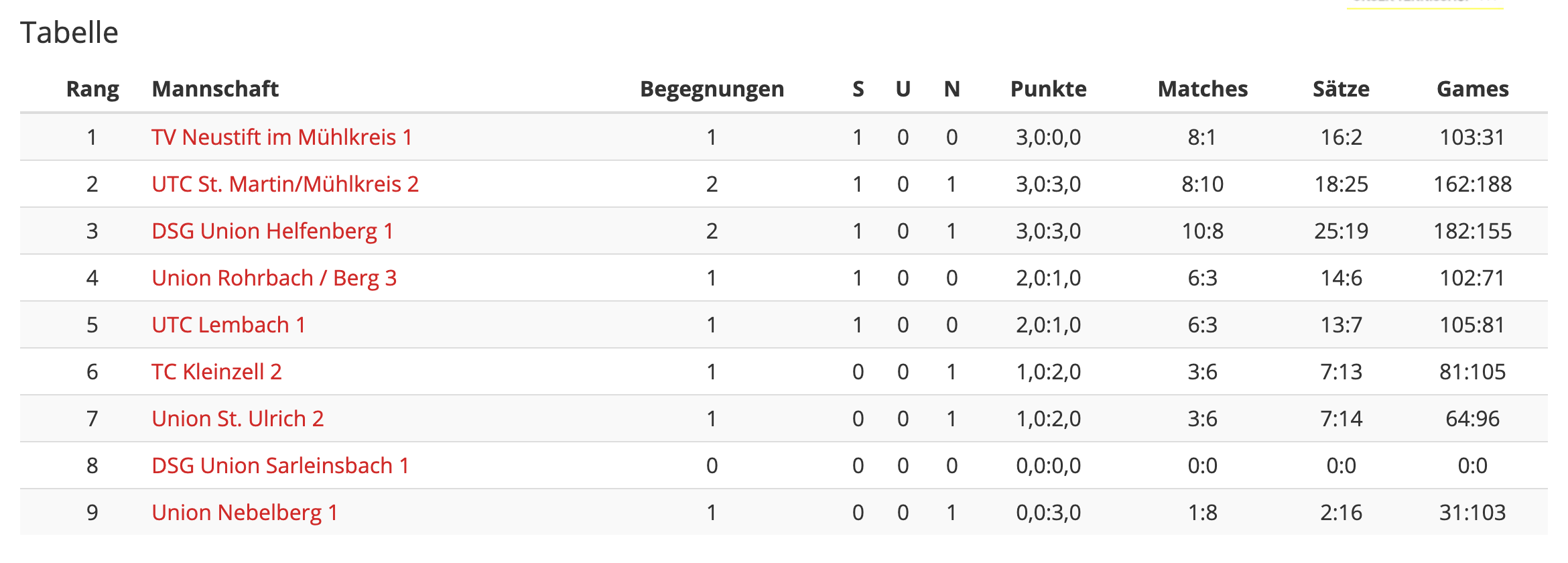 Runde2-Klasse2-Tabelle