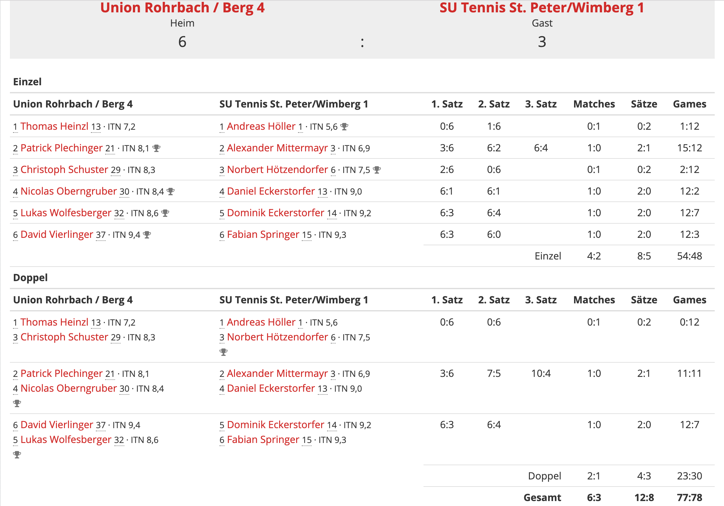 Runde2-Klasse3-Ergebnis