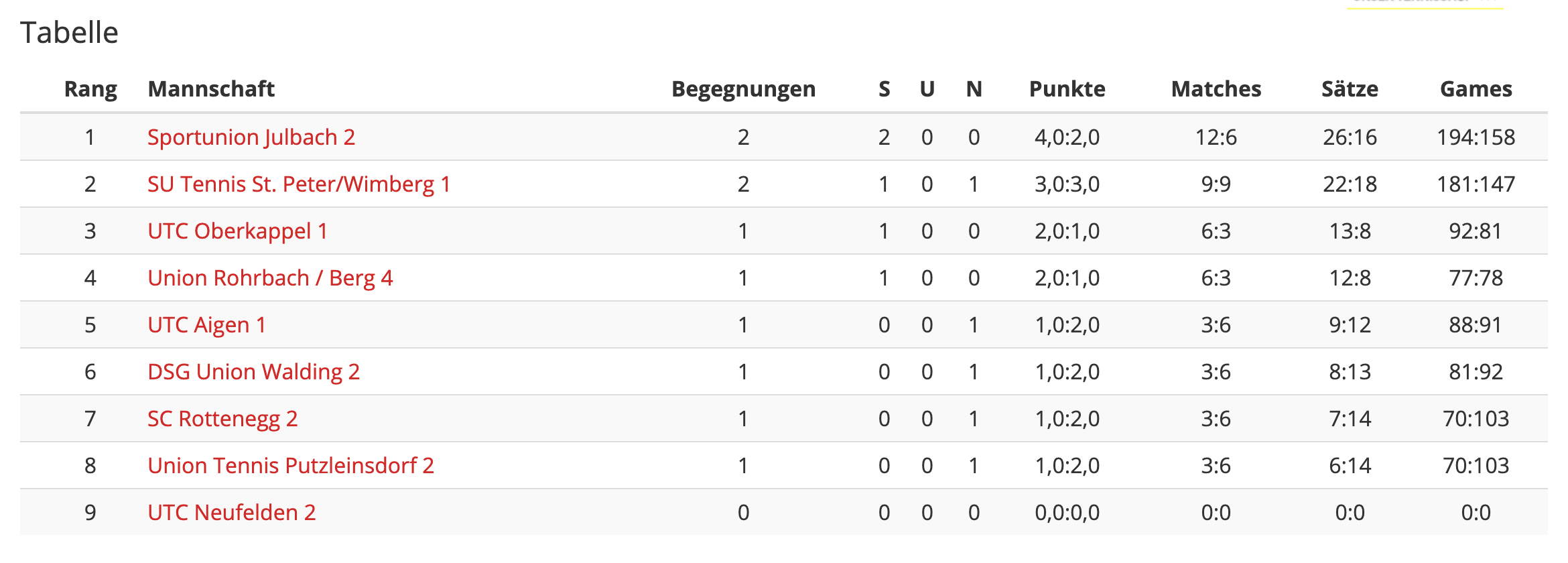 Runde2-Klasse3-Tabelle