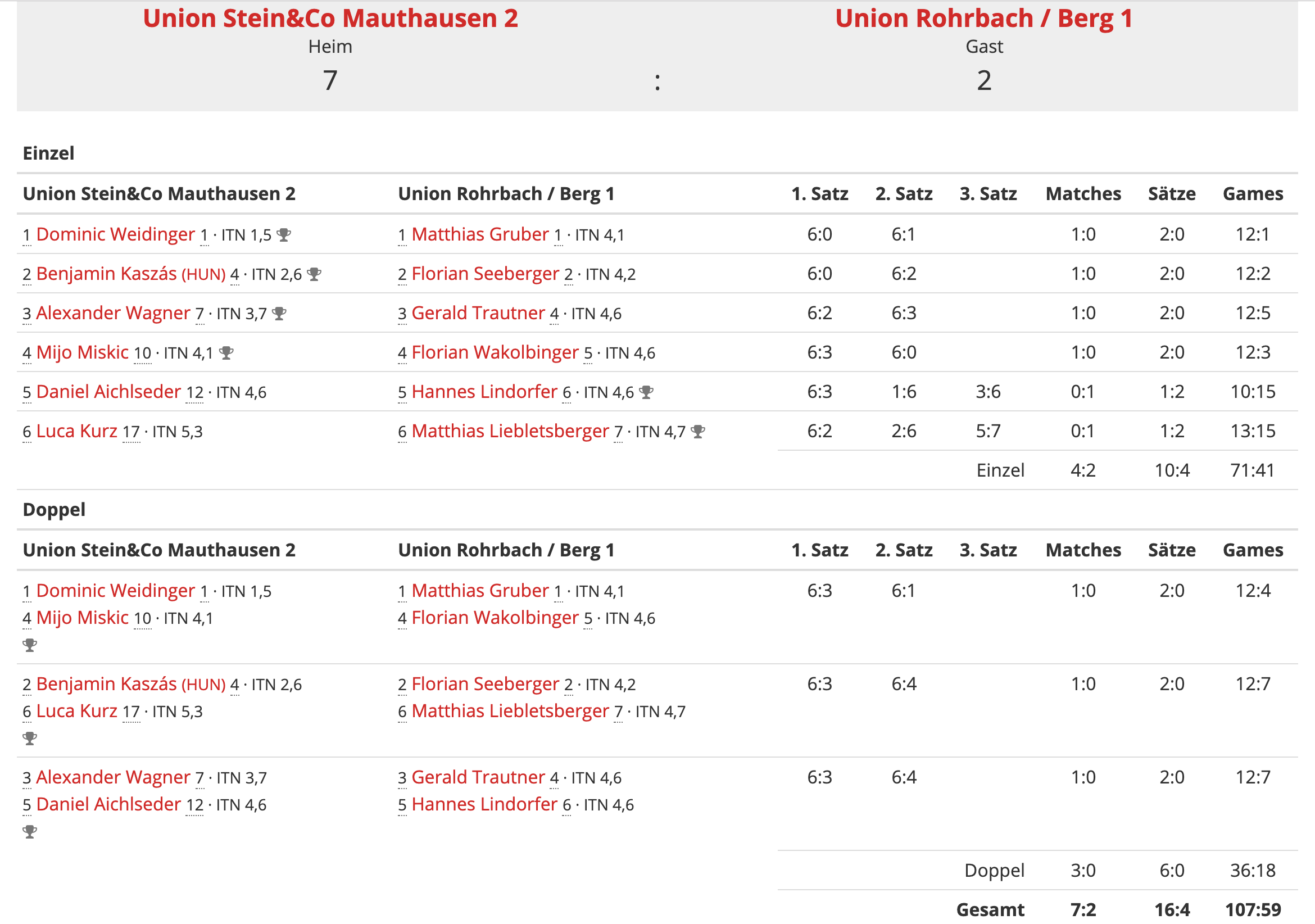 Runde2-KlasseRegional-Ergebnis