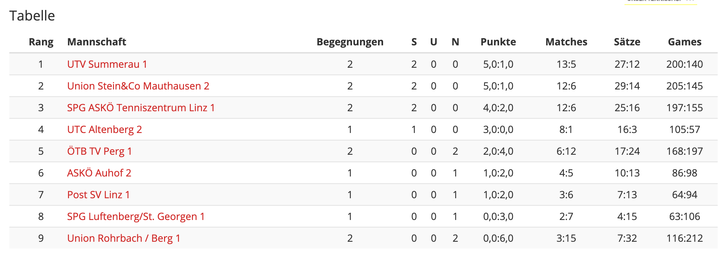 Runde2-KlasseRegional-Tabelle