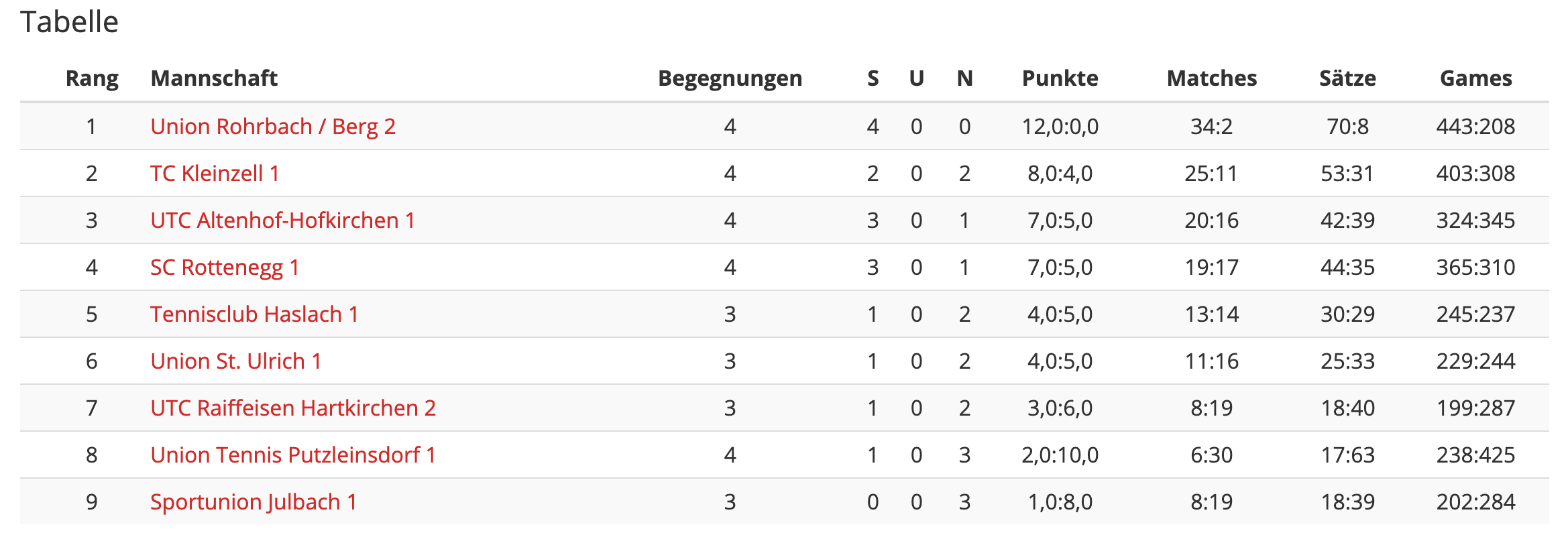 Runde4-Klasse1-Tabelle