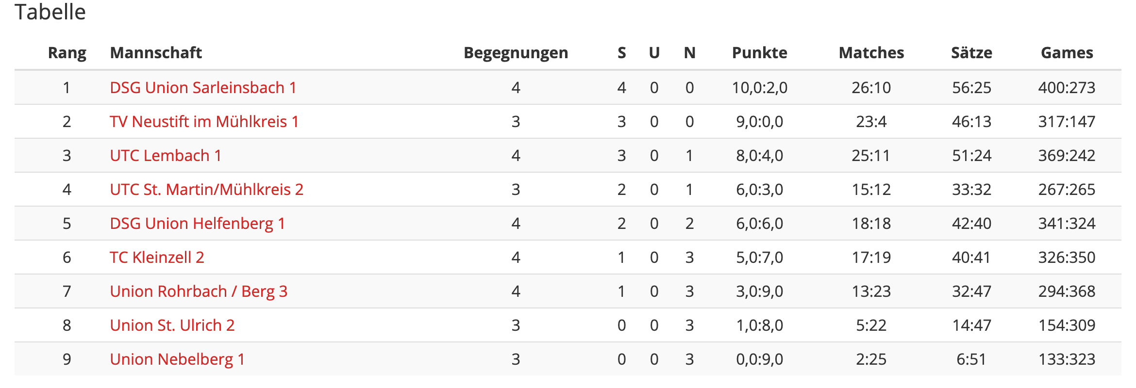 Runde4-Klasse2-Tabelle