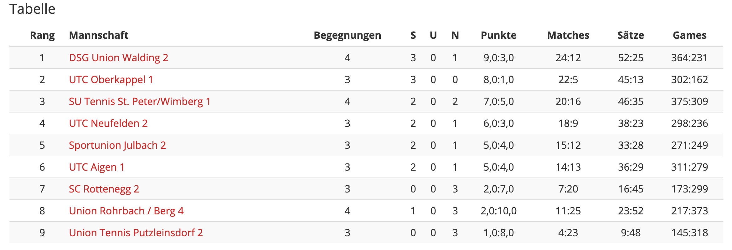 Runde4-Klasse3-Tabelle