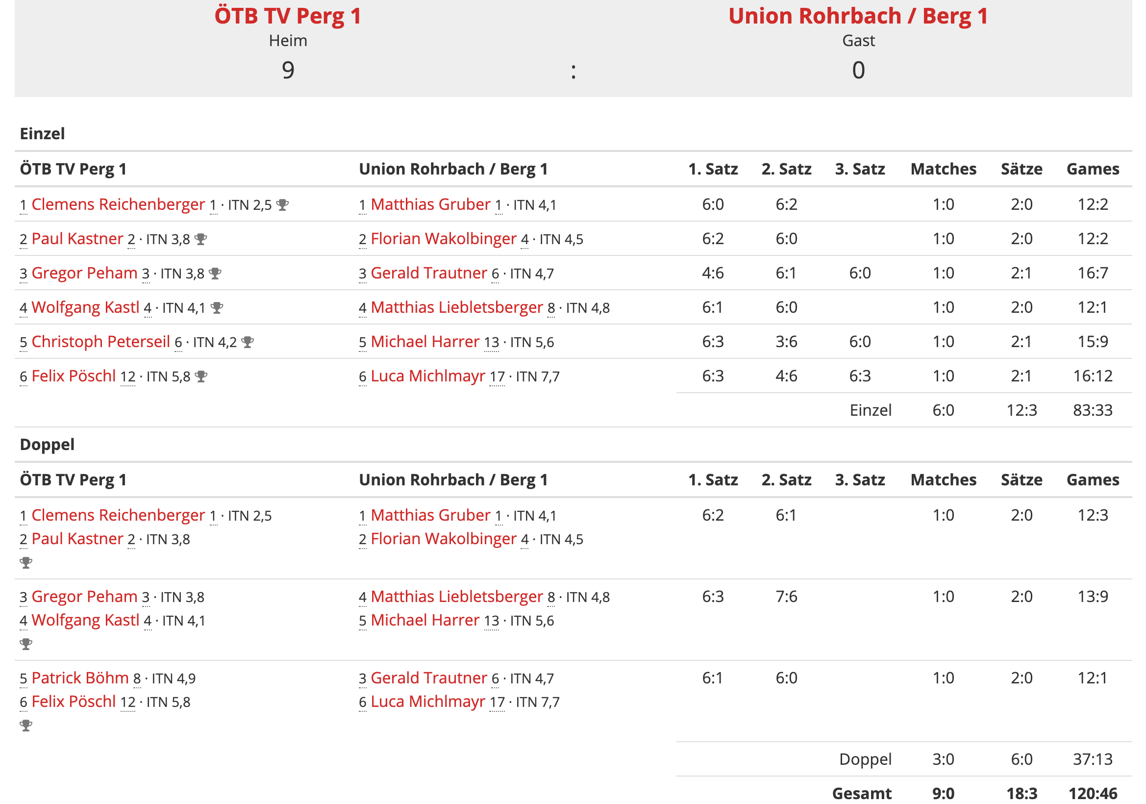 Runde4-KlasseRegional-Ergebnis