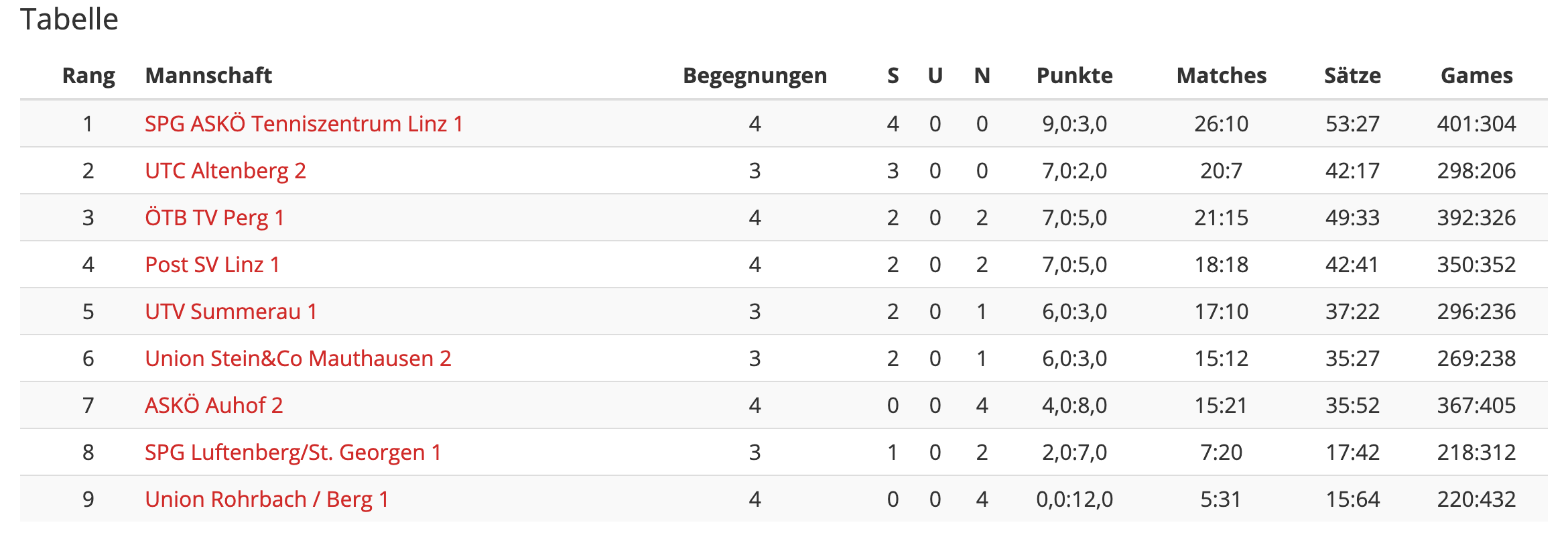 Runde4-KlasseRegional-Tabelle