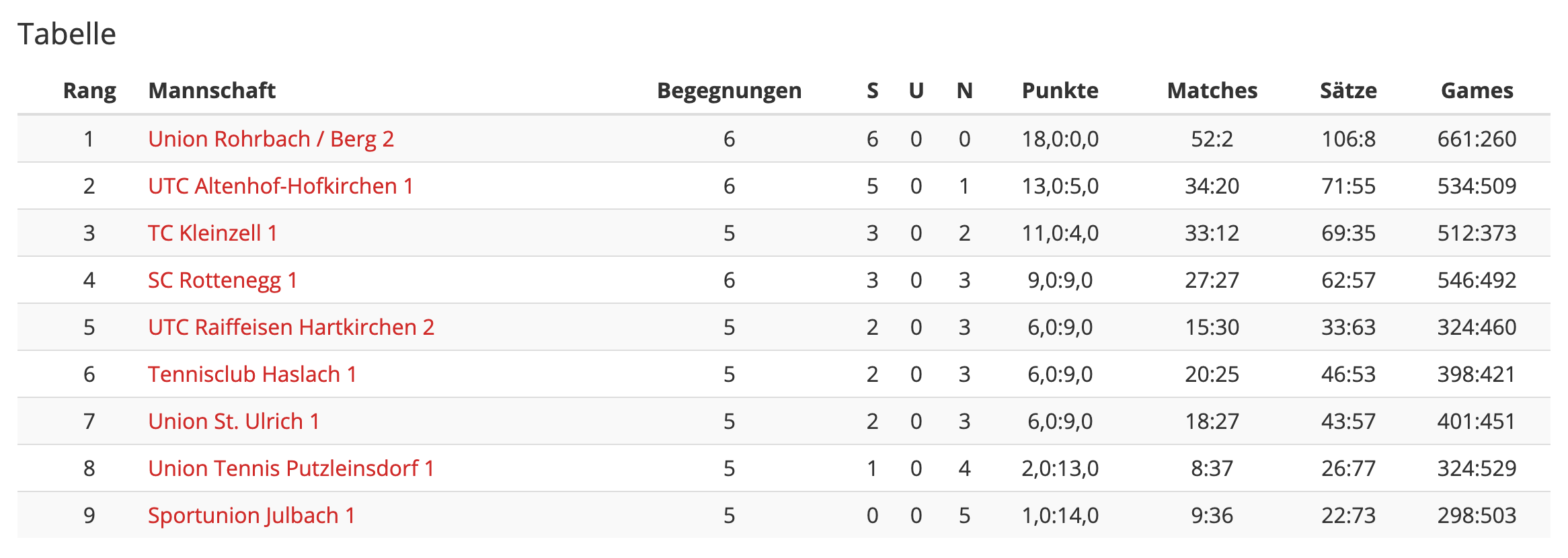 Runde6-Klasse1-Tabelle