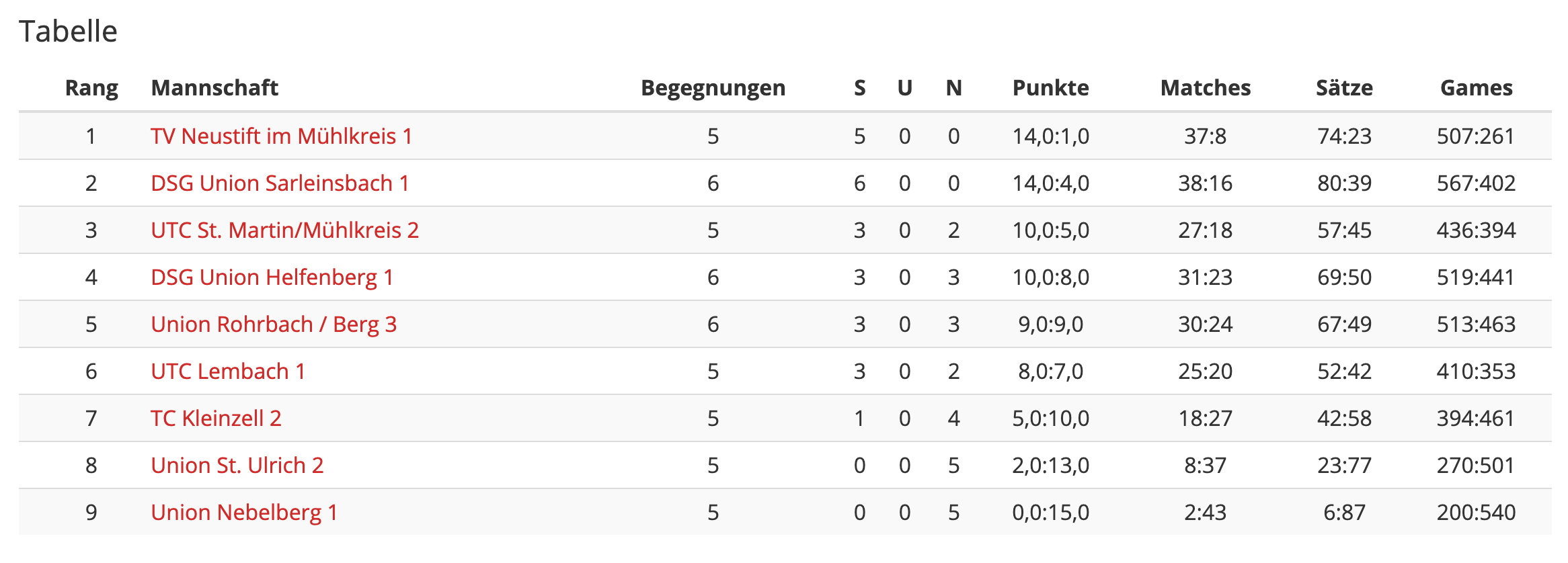 Runde6-Klasse2-Tabelle