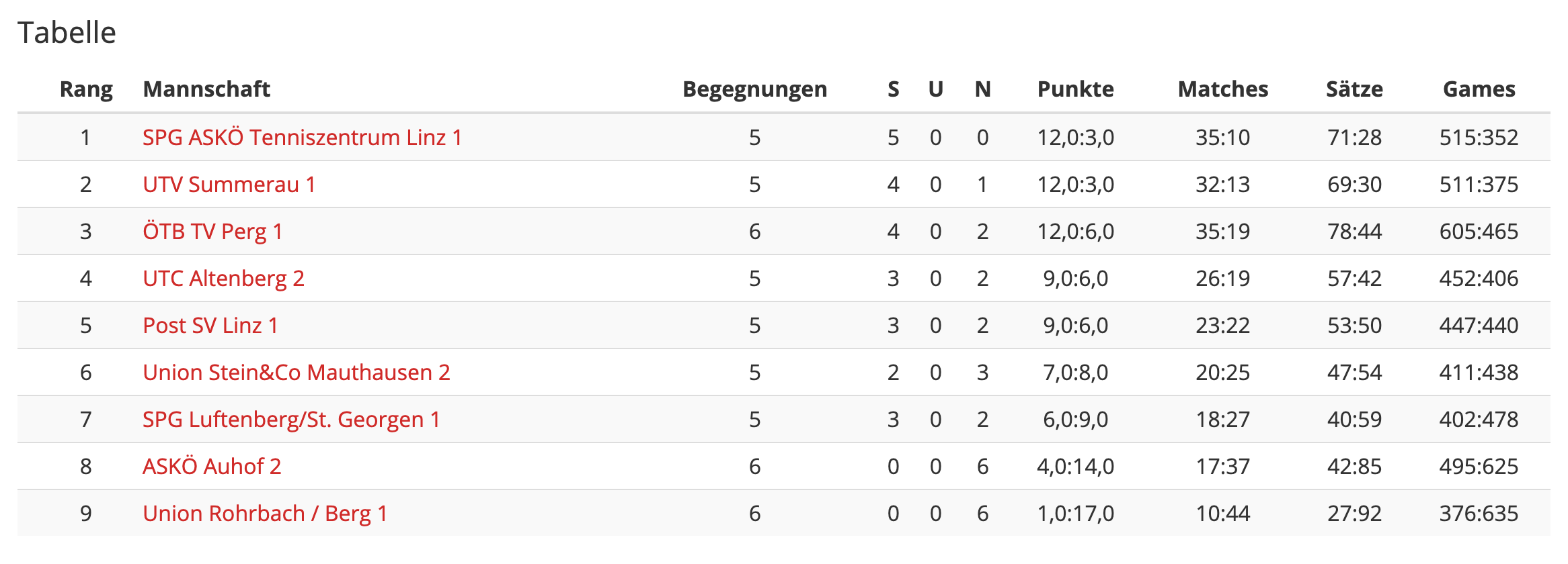 Runde6-KlasseRegional-Tabelle