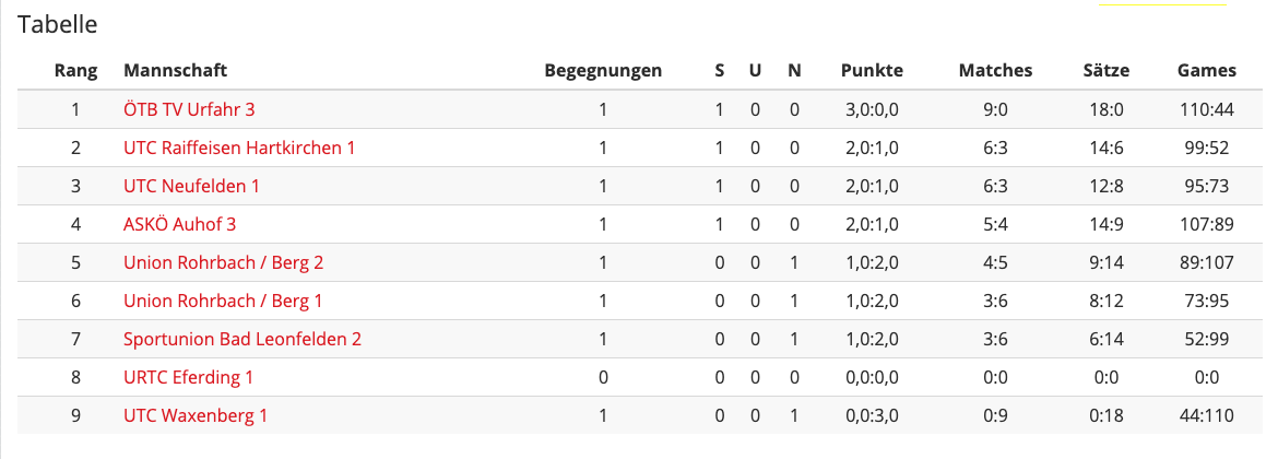 MS20-Bezirksliga-Runde1-Tabelle