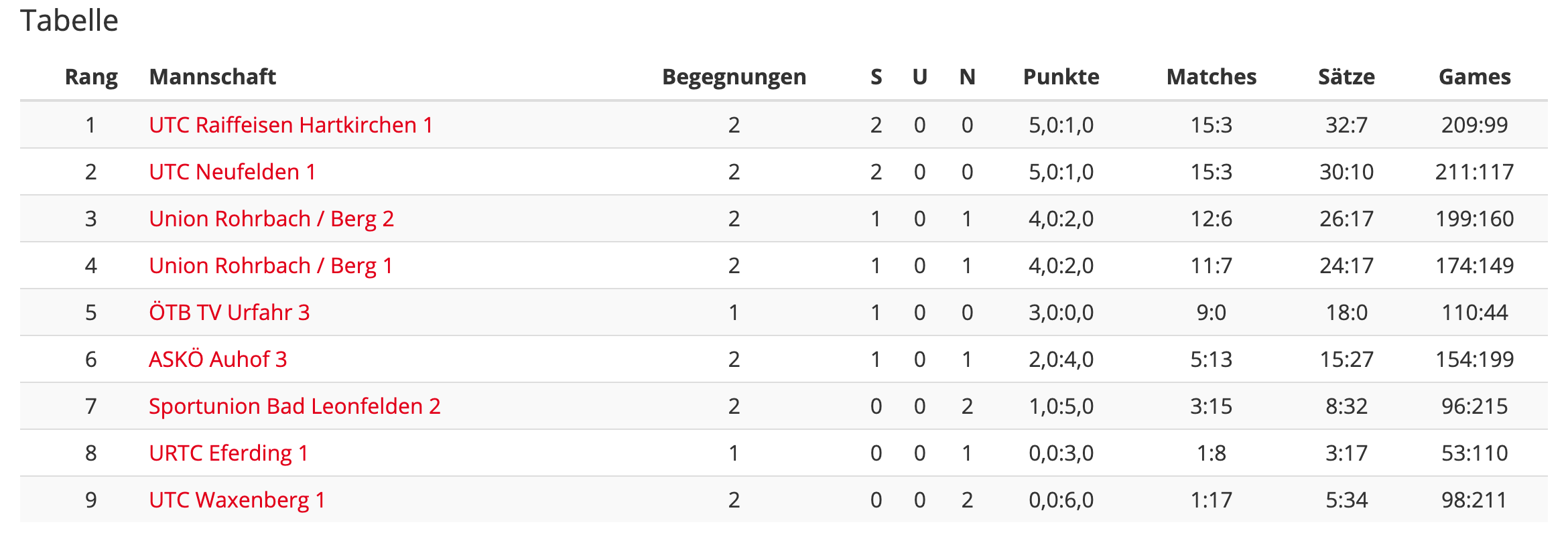 MS20-Bezirksliga-Runde2-Tabelle