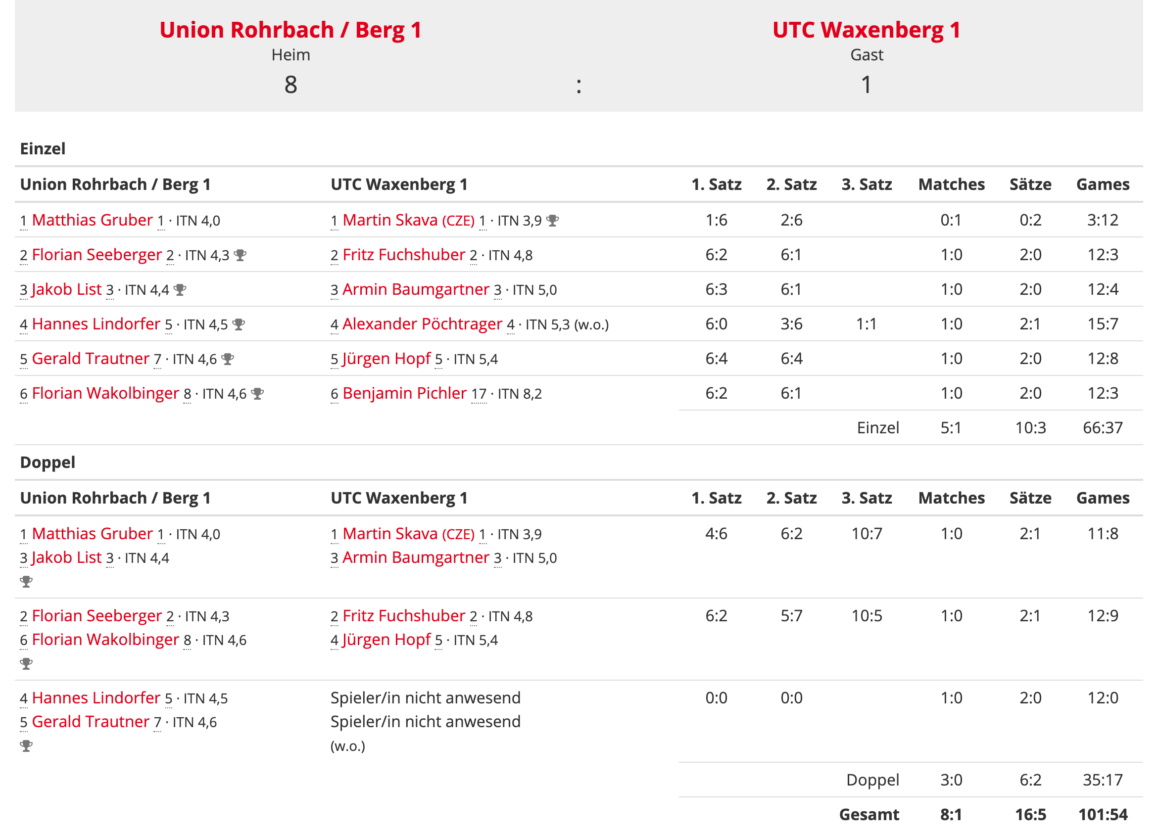 MS20-Bezirksliga1-Runde2-Ergebnis