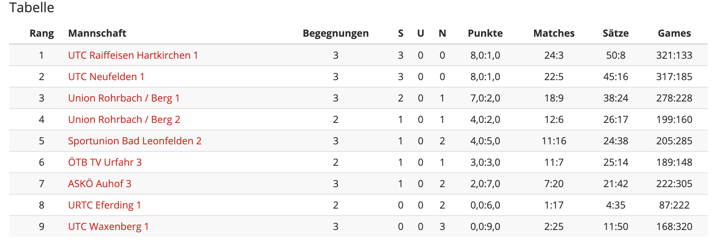 MS20-Bezirksliga-Runde3-Tabelle