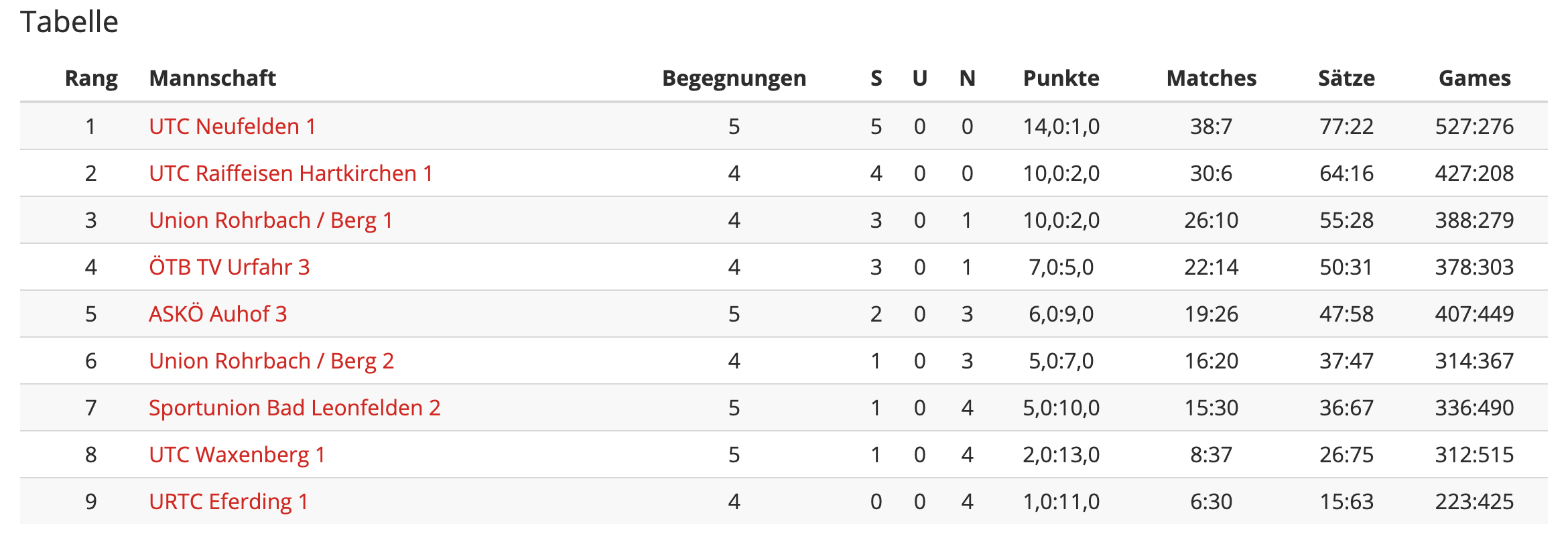 MS20-Bezirksliga-Runde4-Tabelle