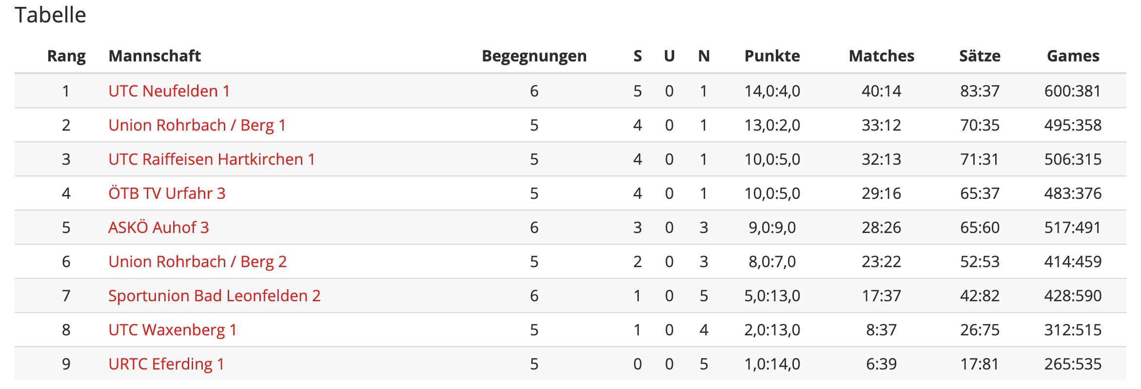 MS20-Bezirksliga1-Runde5-Tabelle