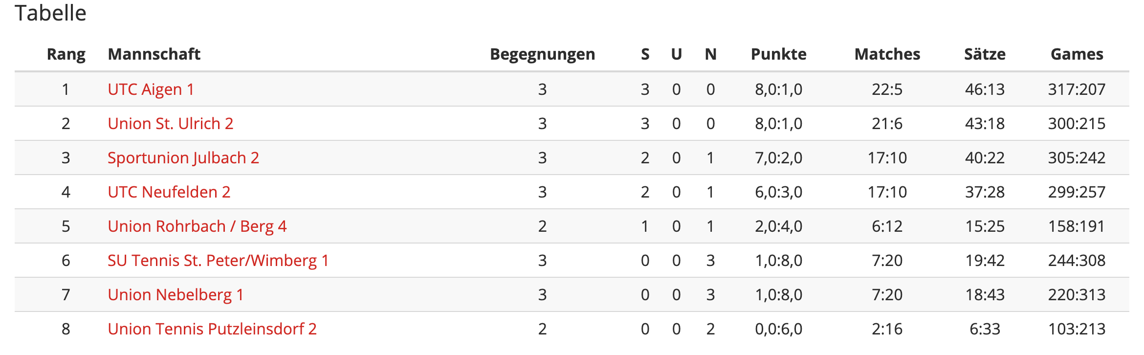 MS20-Klasse3-Runde3-Tabelle