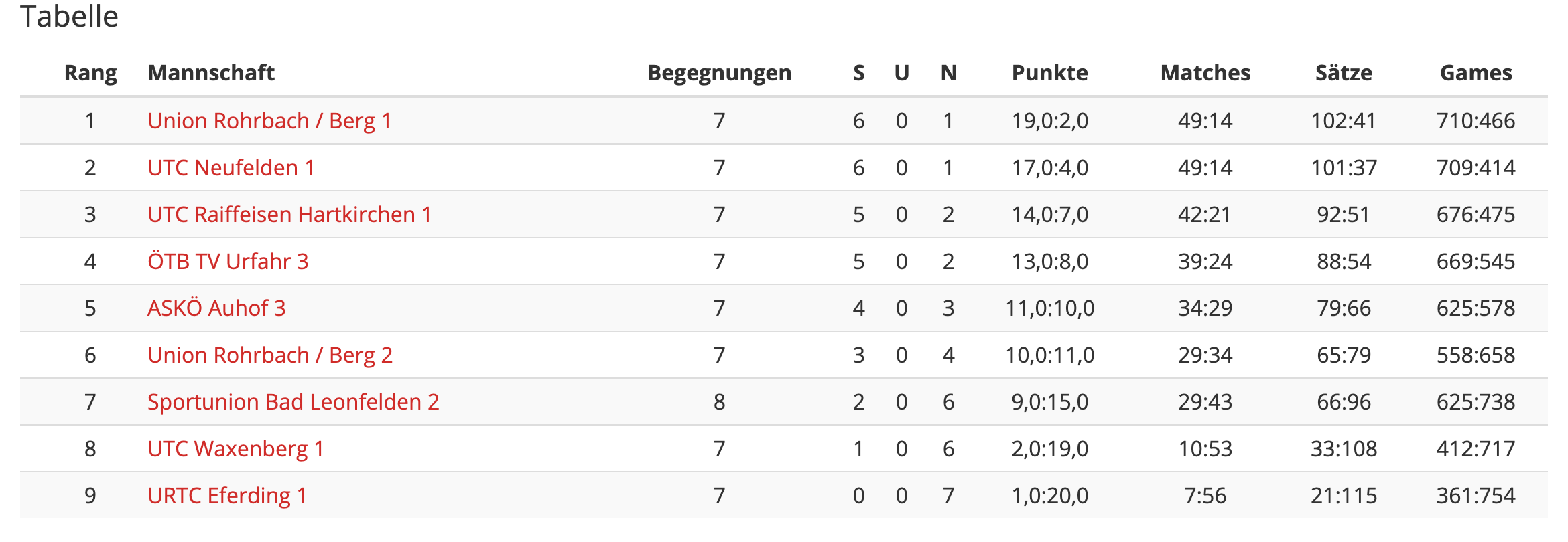 MS20-Bezirksliga1-Runde6-Tabelle