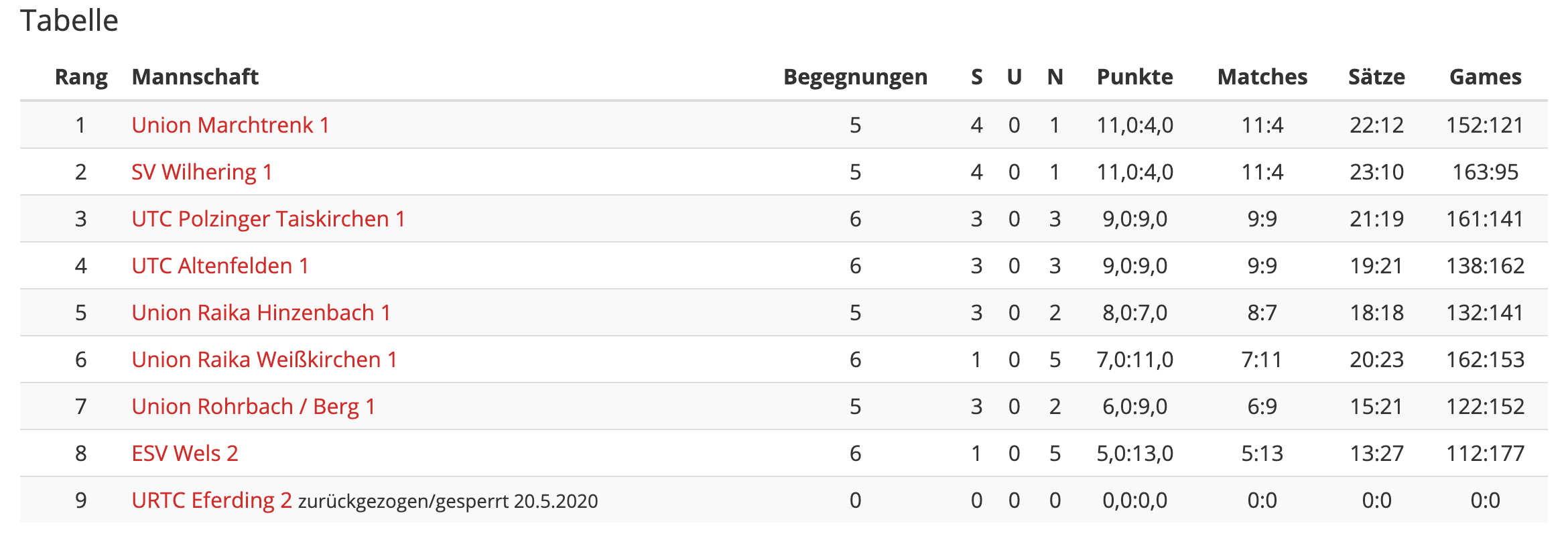 MS20-UE35-Runde6-Tabelle