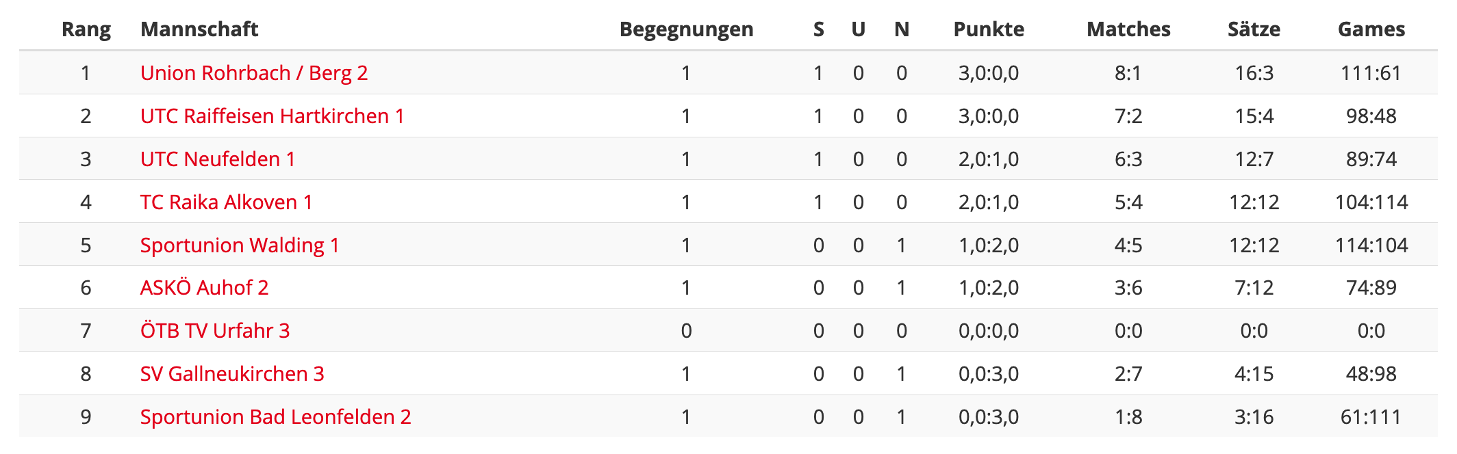 MS21-RD1-Bezirksliga-Tabelle