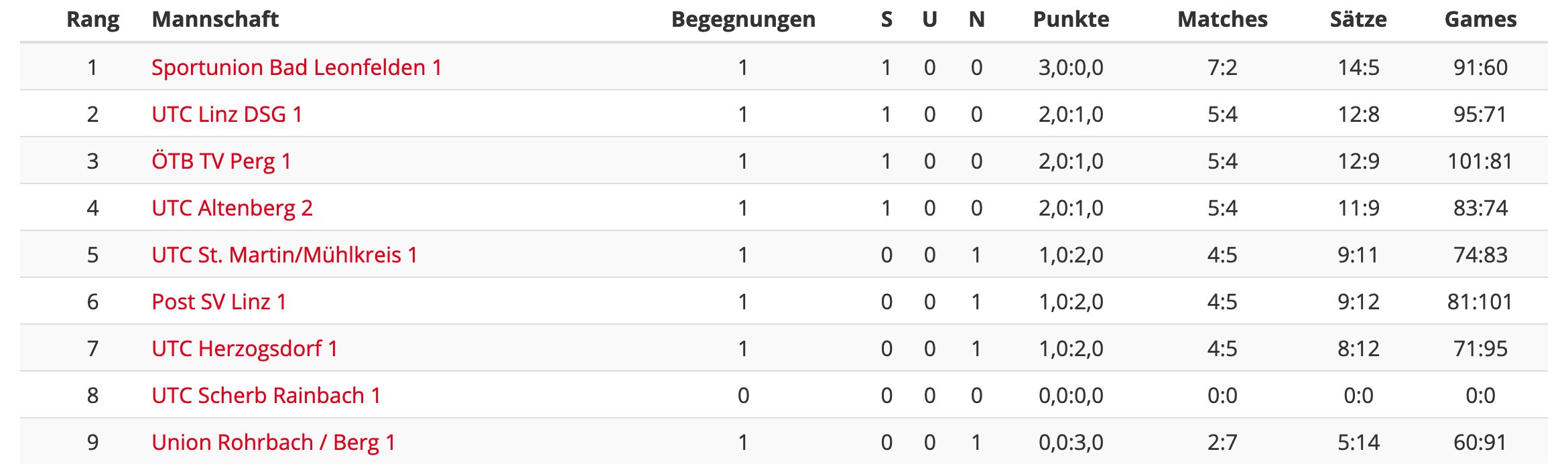 MS21-RD1-Regionalliga-Tabelle