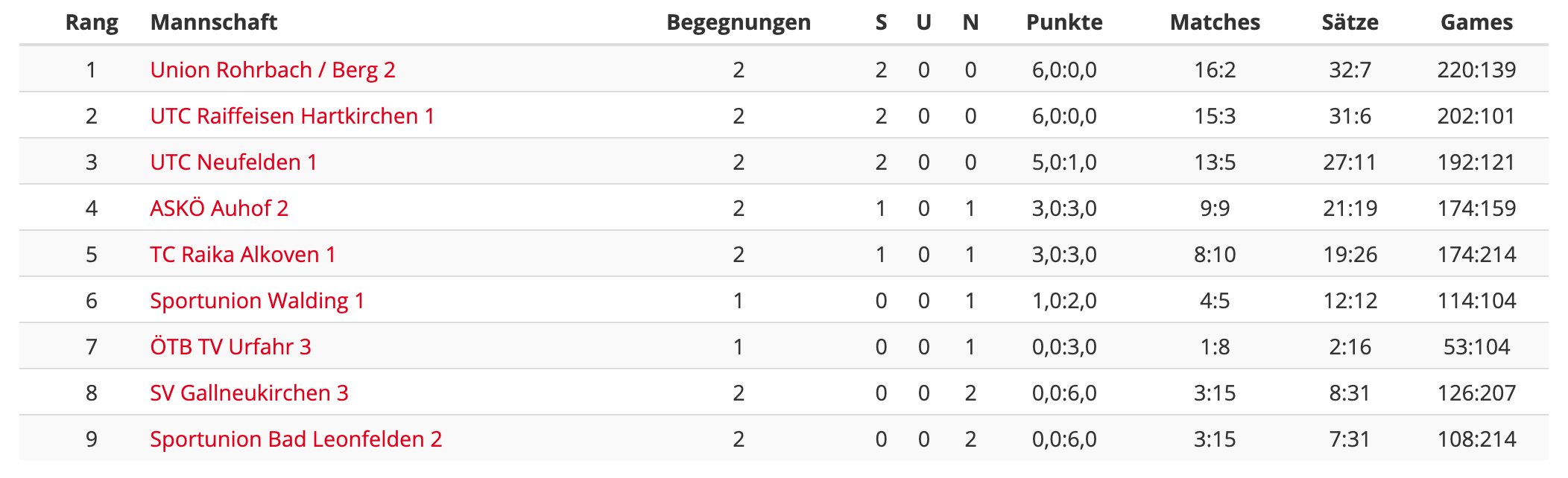 MS21-RD2-Bezirksliga-Tabelle