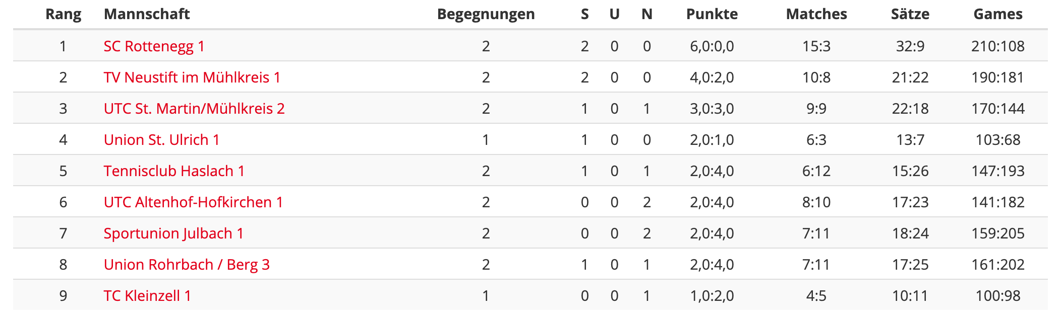 MS21-RD2-Klasse1-Tabelle