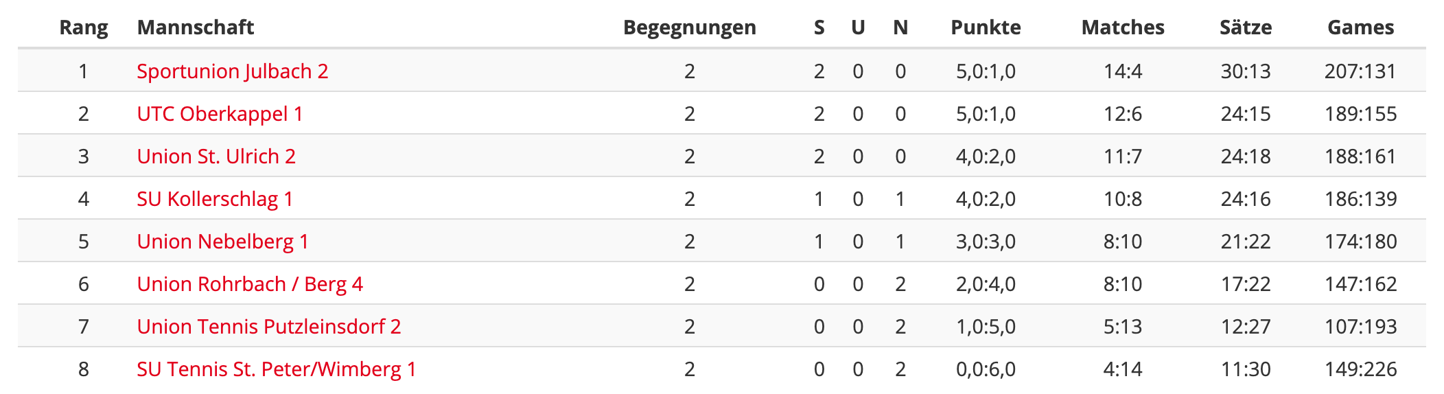 MS21-RD2-Klasse3-Tabelle