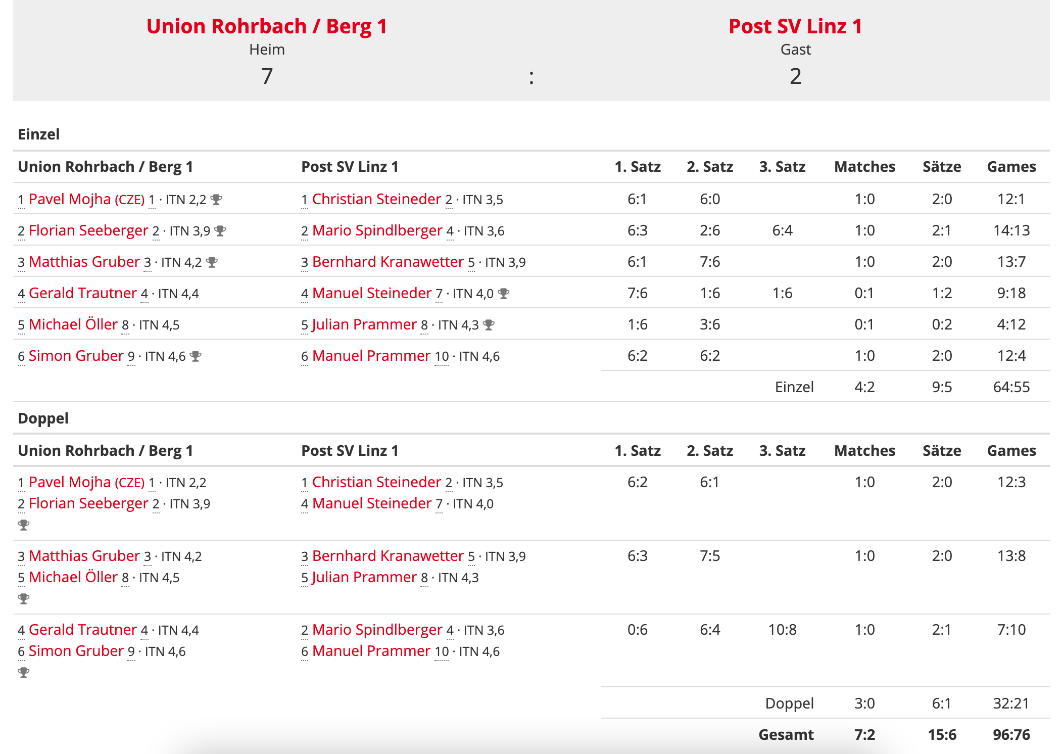 MS21-RD2-Regionalliga-Spielbericht