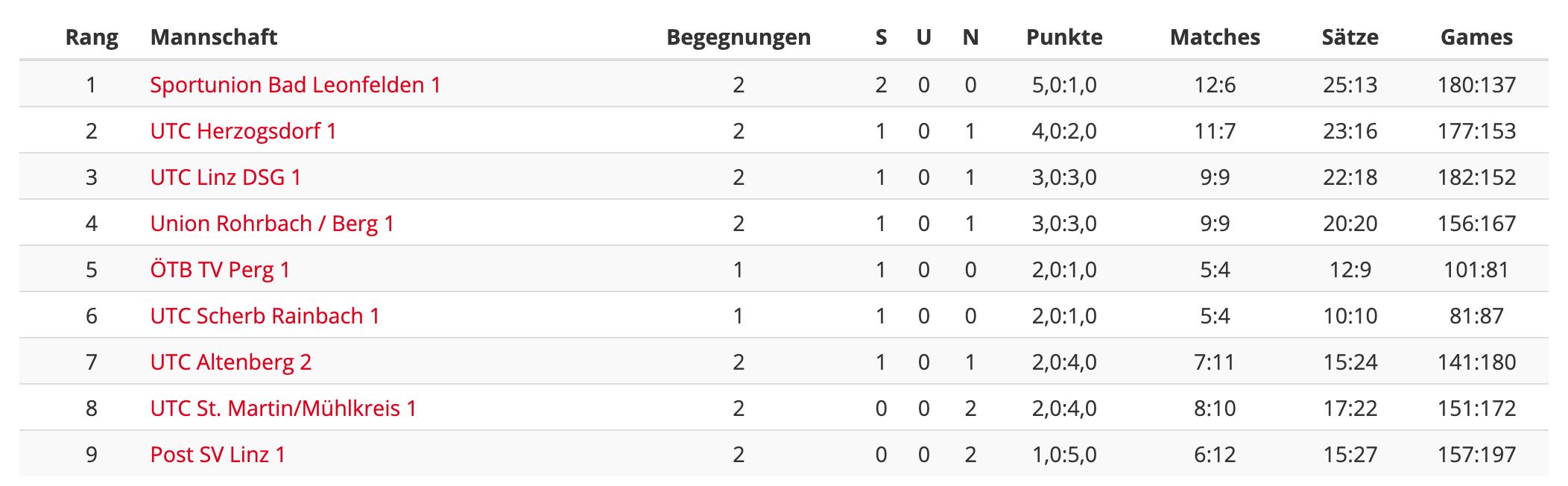 MS21-RD2-Regionalliga-Tabelle