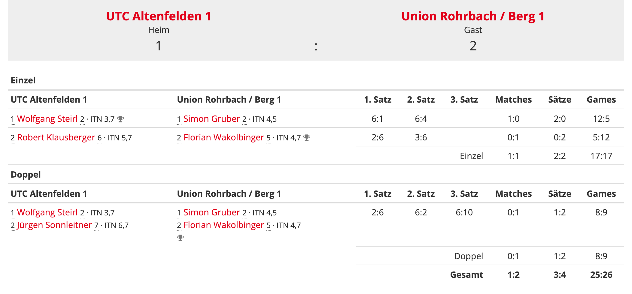 MS21-RD2-UE35-Spielbericht