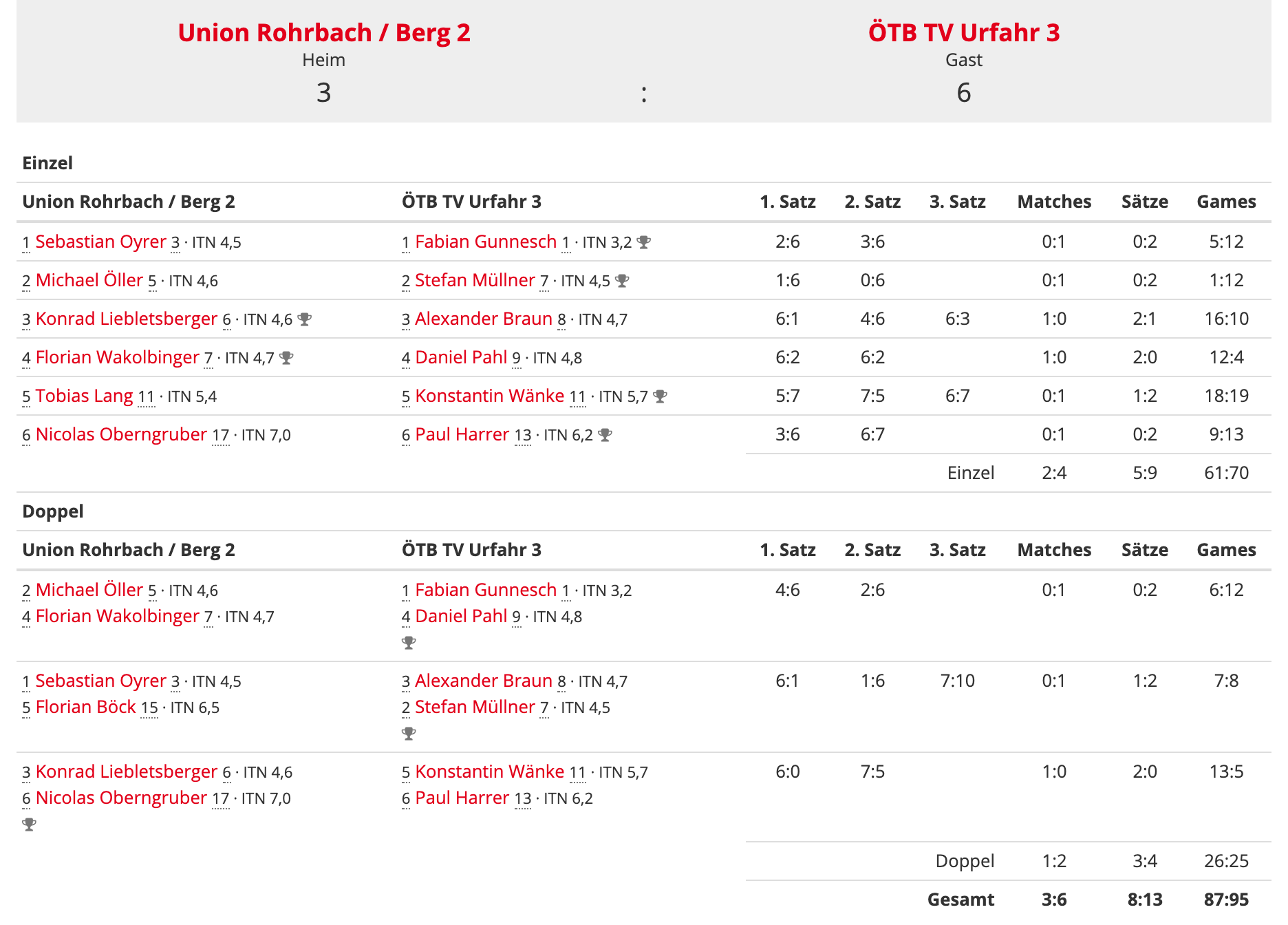 MS21-RD3-Bezirksliga-Spielbericht