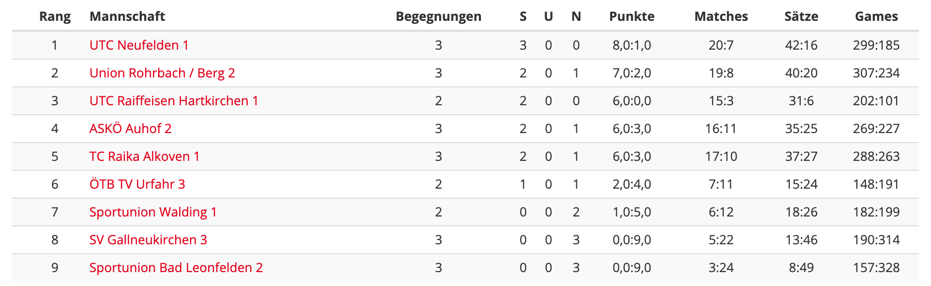 MS21-RD3-Bezirksliga-Tabelle