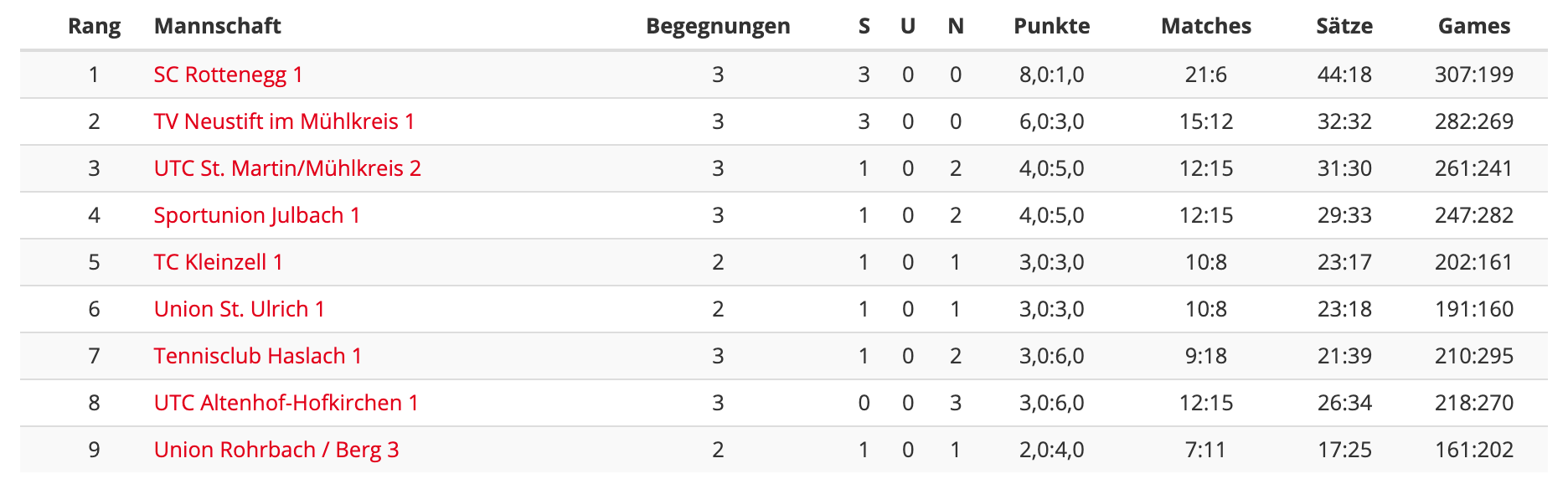 MS21-RD3-Klasse1-Tabelle