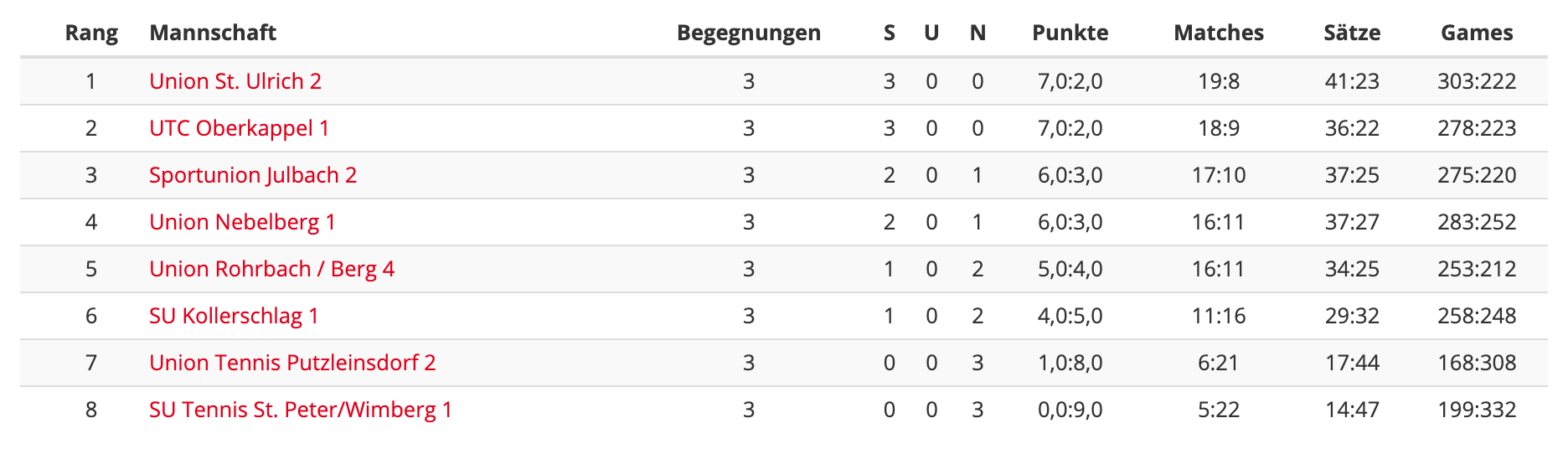 MS21-RD3-Klasse3-Tabelle