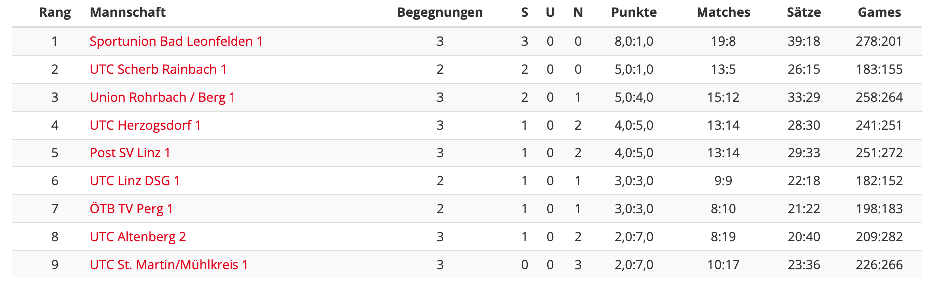 MS21-RD3-Regionalliga-Tabelle