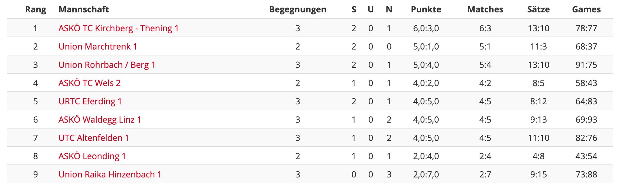 MS21-RD3-UE35-Tabelle