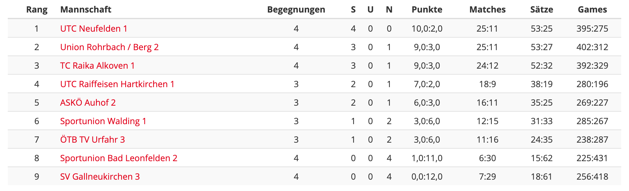 MS21-RD4-Bezirksliga-Tabelle