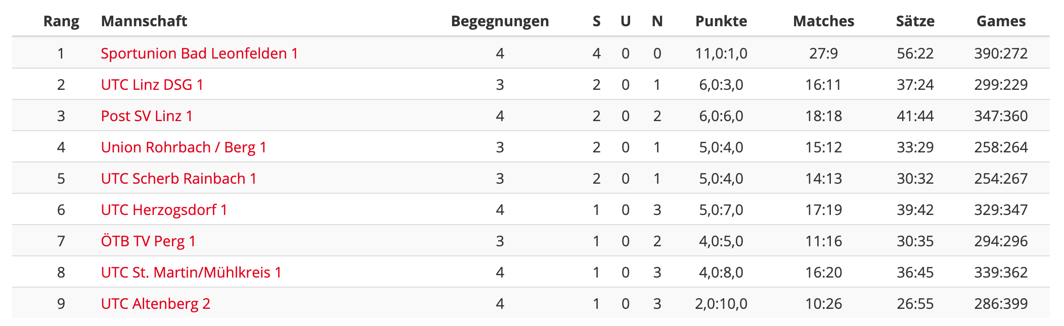 MS21-RD4-Regionalliga-Tabelle