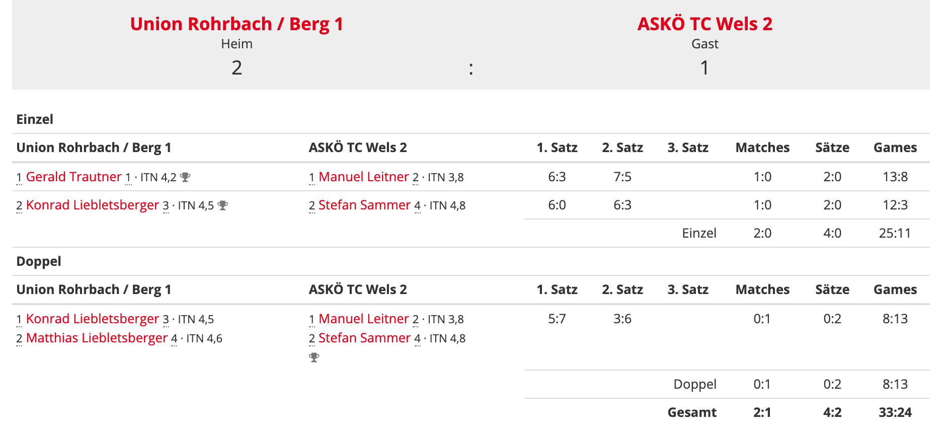 MS21-RD4-UE35-Spielbericht