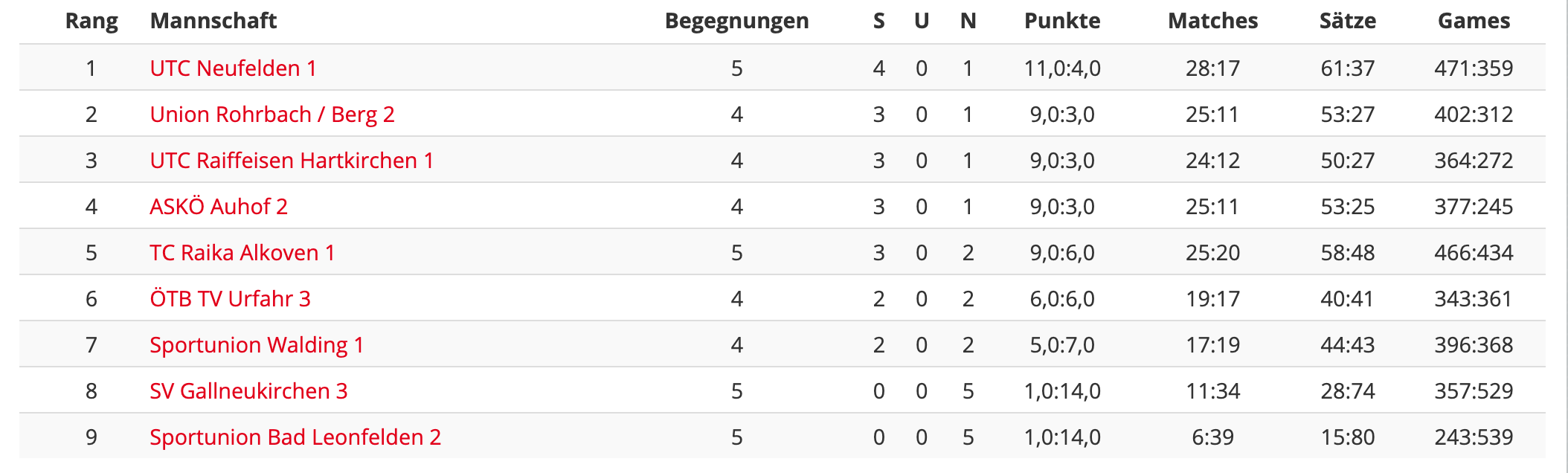 MS21-RD5-Bezirksliga-Tabelle