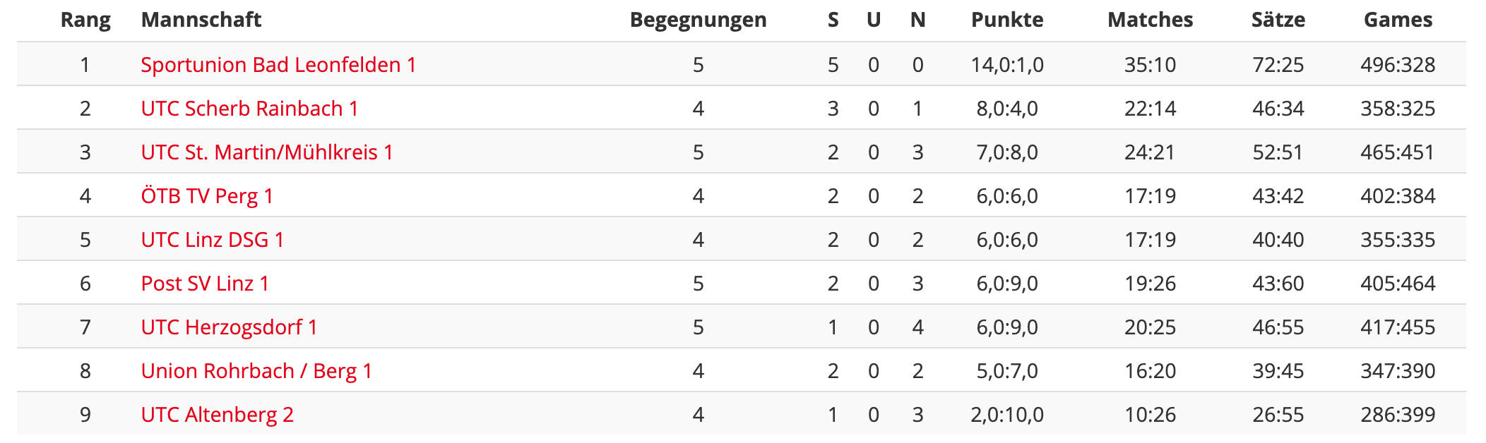 MS21-RD5-Regionalliga-Tabelle