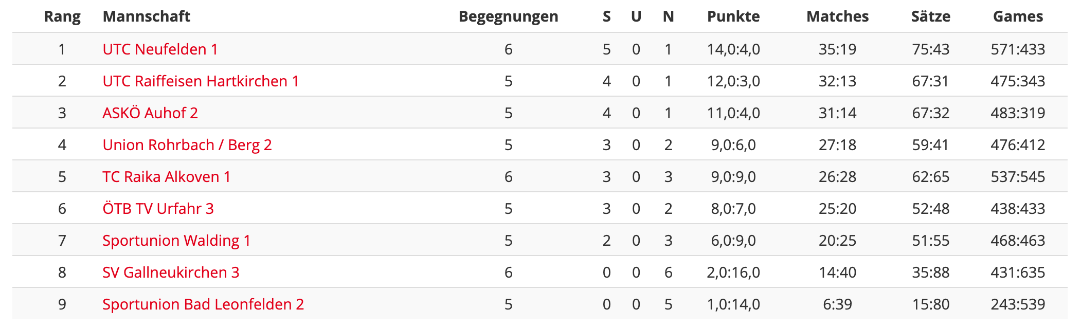 MS21-RD6-Bezirksliga-Tabelle