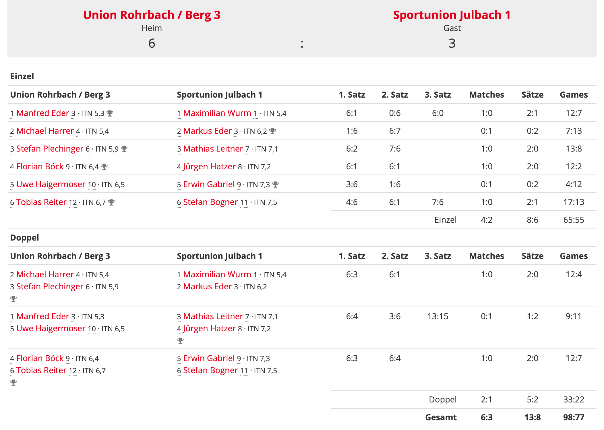 MS21-RD6-Klasse1-Spielbericht