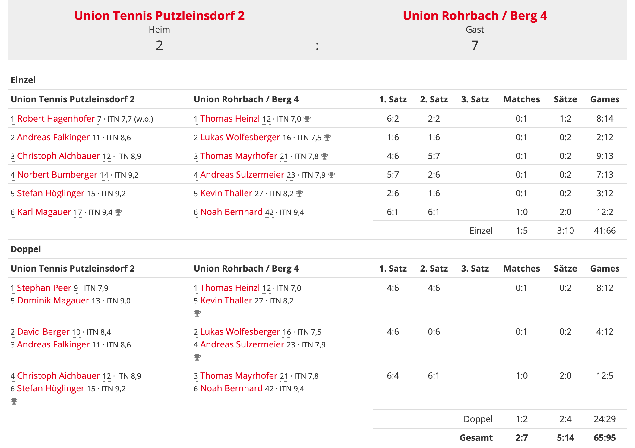 MS21-RD6-Klasse3-Spielbericht