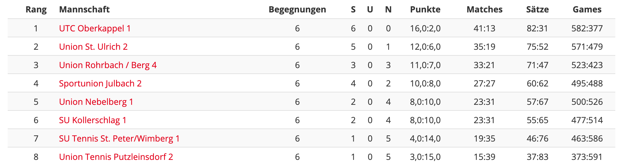 MS21-RD6-Klasse3-Tabelle