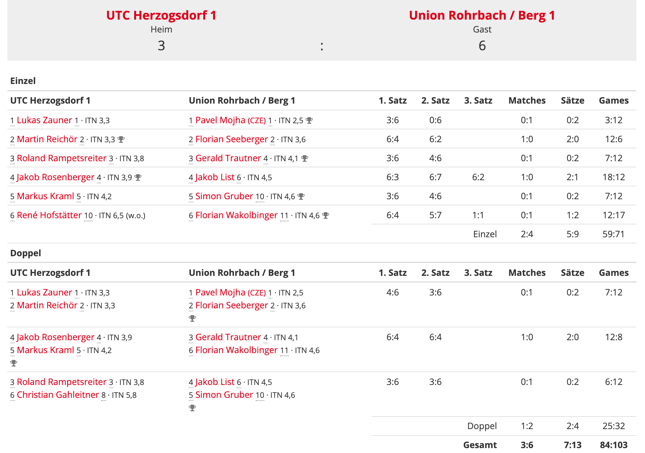 MS21-RD6-Regionalliga-Spielbericht