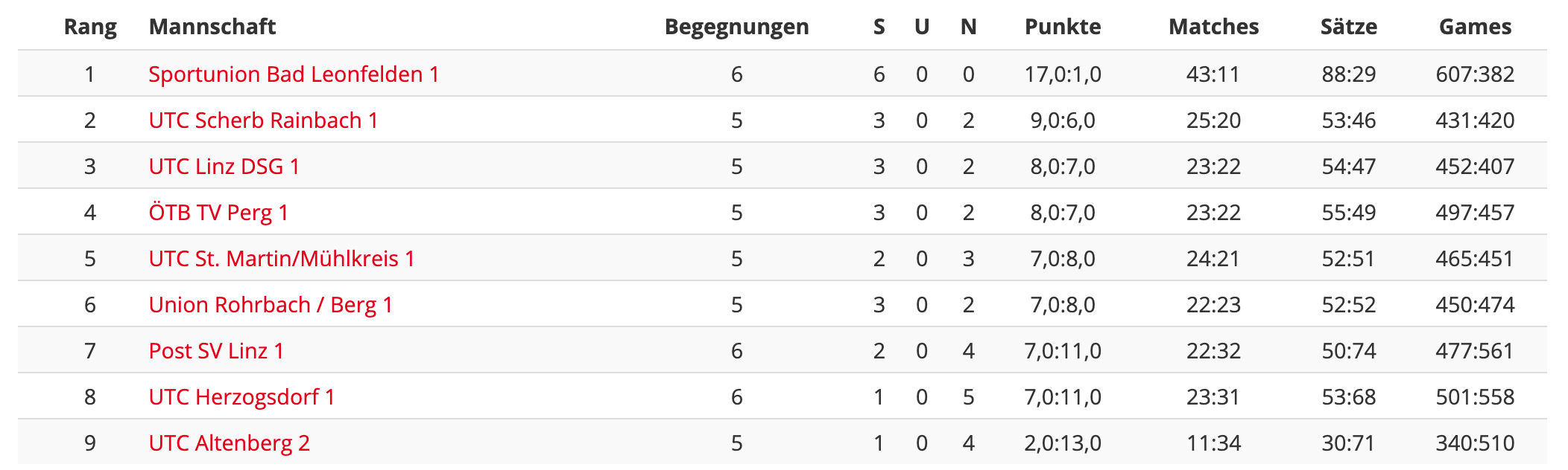 MS21-RD6-Regionalliga-Tabelle